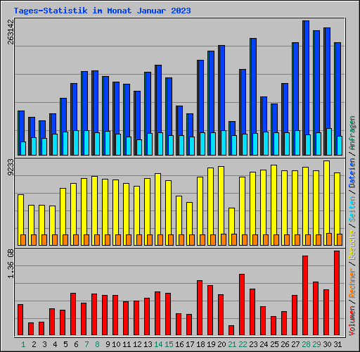 Tages-Statistik im Monat Januar 2023