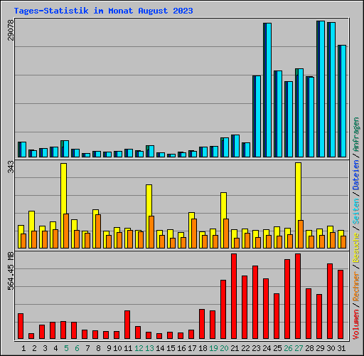 Tages-Statistik im Monat August 2023