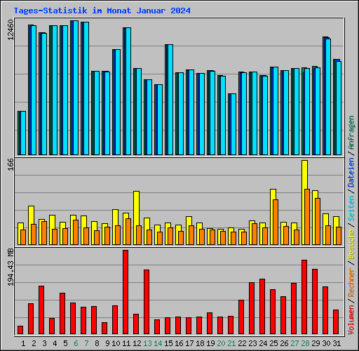 Tages-Statistik im Monat Januar 2024