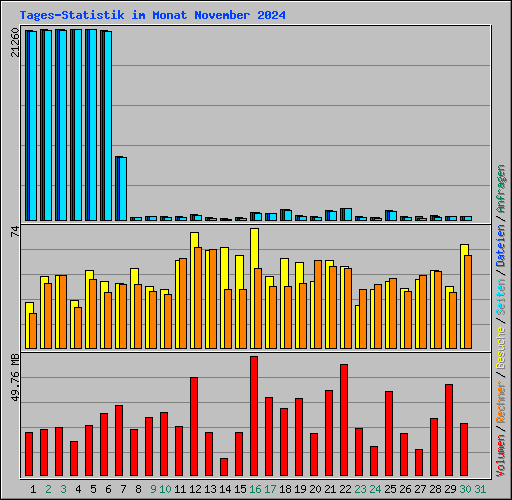 Tages-Statistik im Monat November 2024