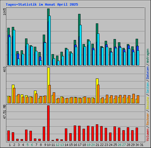 Tages-Statistik im Monat April 2025