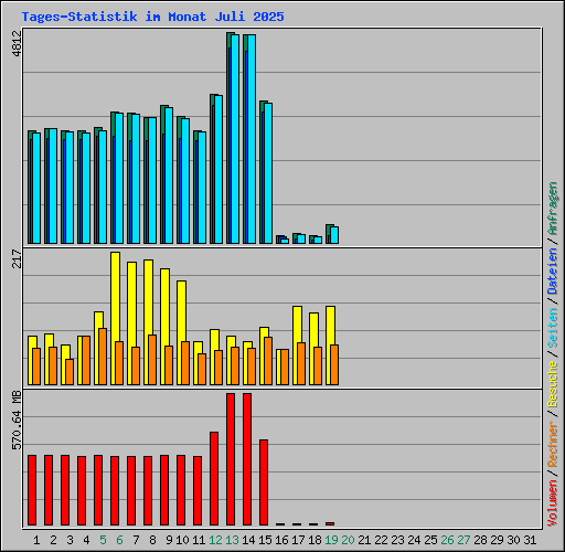 Tages-Statistik im Monat Juli 2025