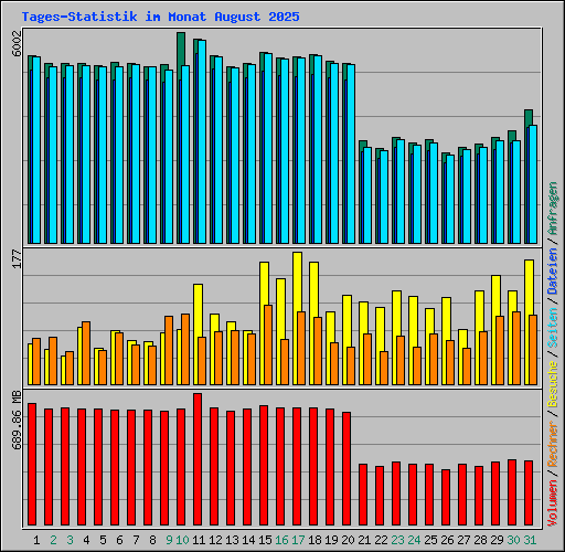 Tages-Statistik im Monat August 2025