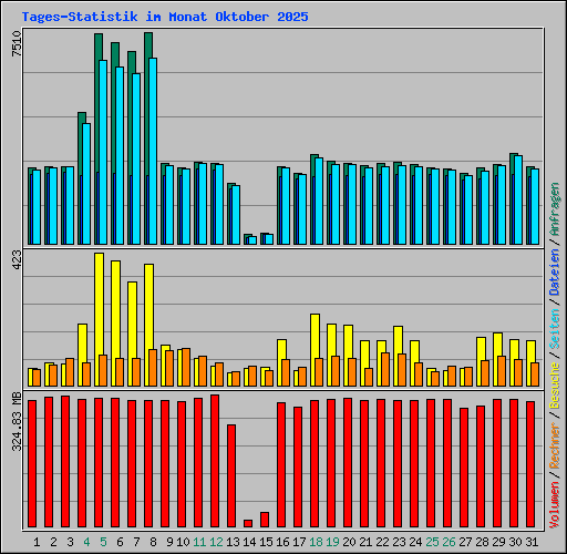 Tages-Statistik im Monat Oktober 2025