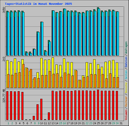 Tages-Statistik im Monat November 2025