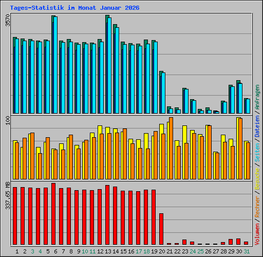 Tages-Statistik im Monat Januar 2026