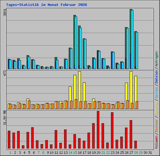 Tages-Statistik im Monat Februar 2026
