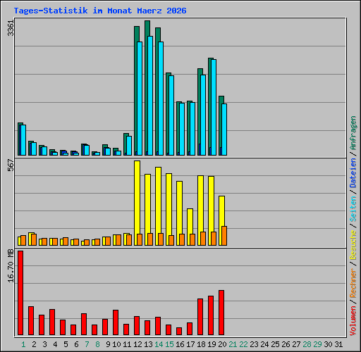 Tages-Statistik im Monat Maerz 2026
