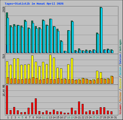 Tages-Statistik im Monat April 2026