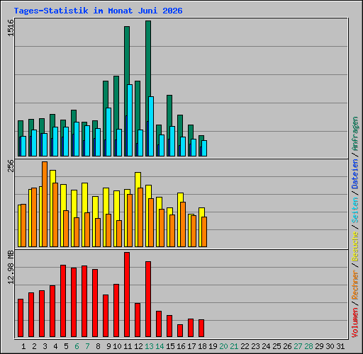 Tages-Statistik im Monat Juni 2026