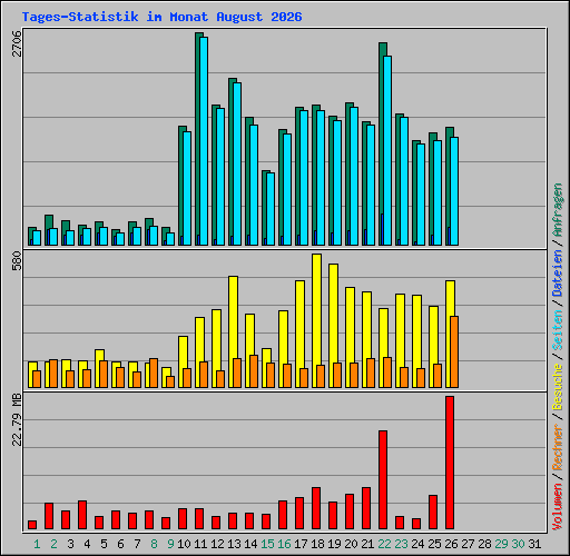 Tages-Statistik im Monat August 2026
