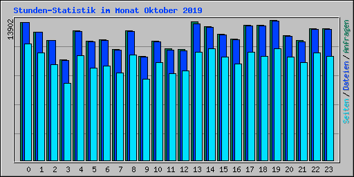 Stunden-Statistik im Monat Oktober 2019