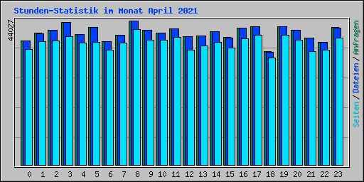Stunden-Statistik im Monat April 2021