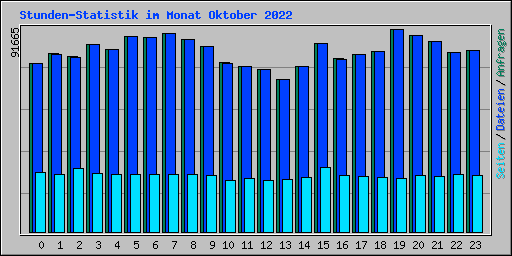 Stunden-Statistik im Monat Oktober 2022