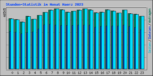 Stunden-Statistik im Monat Maerz 2023