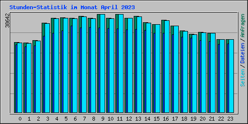 Stunden-Statistik im Monat April 2023
