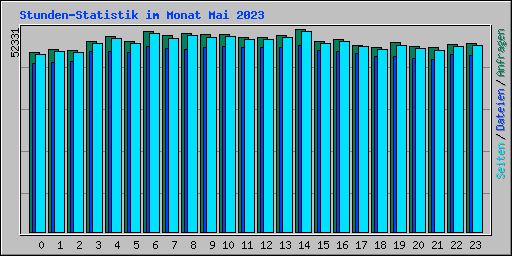Stunden-Statistik im Monat Mai 2023