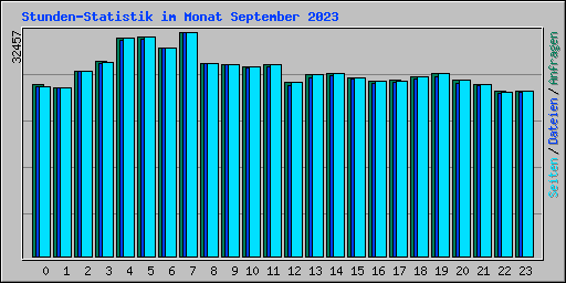 Stunden-Statistik im Monat September 2023