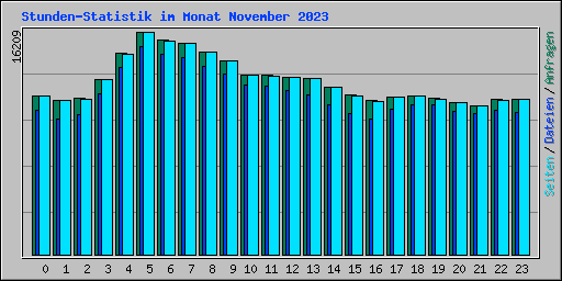 Stunden-Statistik im Monat November 2023