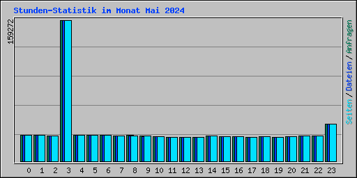 Stunden-Statistik im Monat Mai 2024