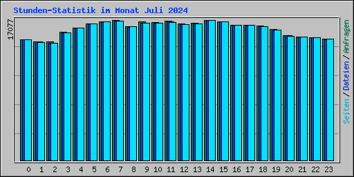 Stunden-Statistik im Monat Juli 2024