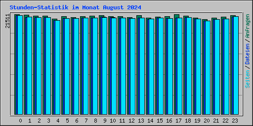 Stunden-Statistik im Monat August 2024