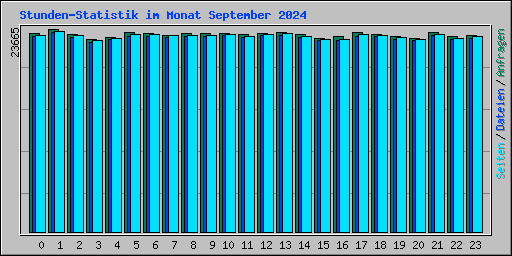 Stunden-Statistik im Monat September 2024