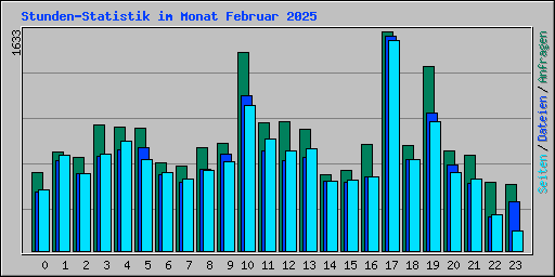Stunden-Statistik im Monat Februar 2025