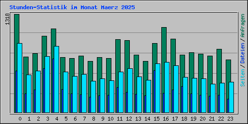 Stunden-Statistik im Monat Maerz 2025