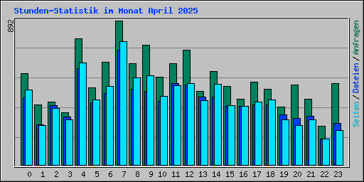 Stunden-Statistik im Monat April 2025