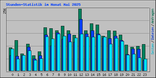 Stunden-Statistik im Monat Mai 2025