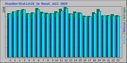 Stunden-Statistik im Monat Juli 2025