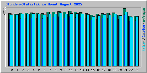 Stunden-Statistik im Monat August 2025