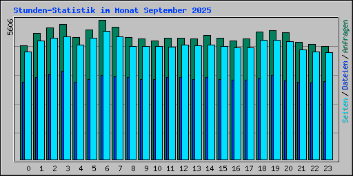 Stunden-Statistik im Monat September 2025