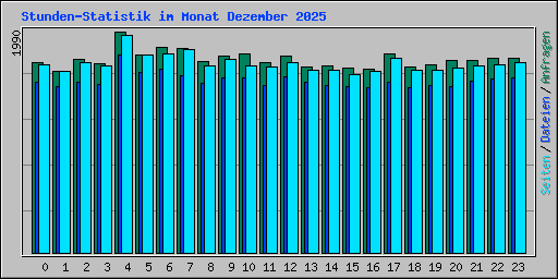 Stunden-Statistik im Monat Dezember 2025