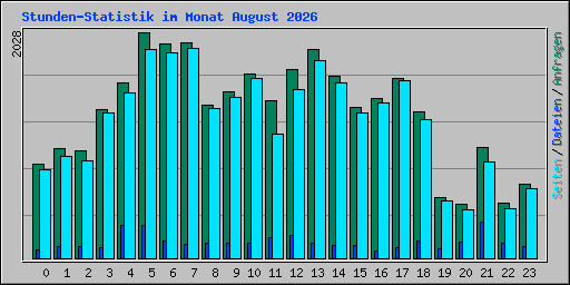 Stunden-Statistik im Monat August 2026
