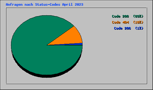 Anfragen nach Status-Codes April 2023