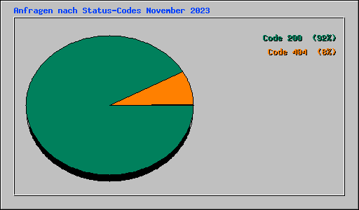 Anfragen nach Status-Codes November 2023