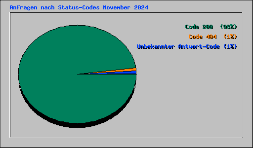 Anfragen nach Status-Codes November 2024