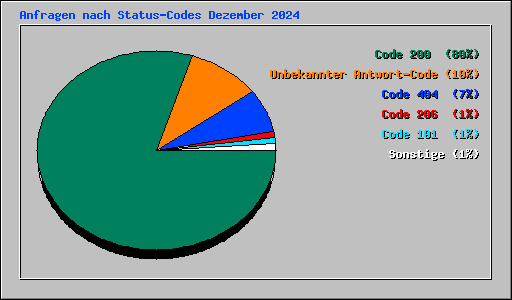Anfragen nach Status-Codes Dezember 2024