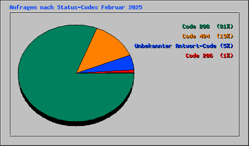 Anfragen nach Status-Codes Februar 2025