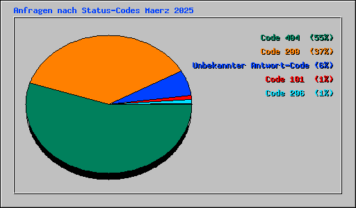 Anfragen nach Status-Codes Maerz 2025