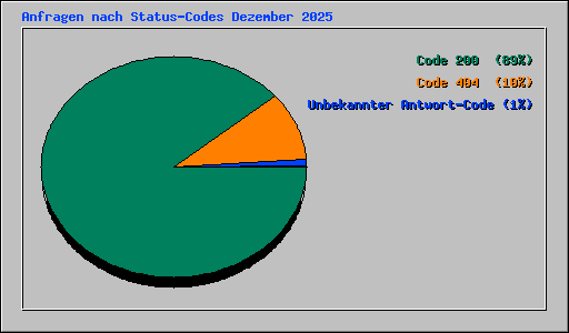 Anfragen nach Status-Codes Dezember 2025