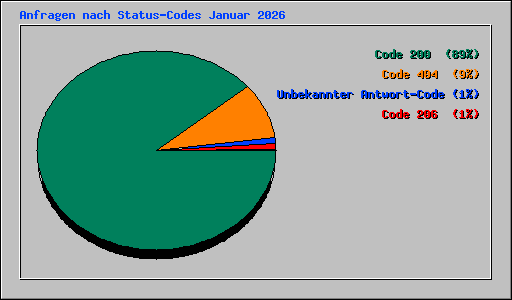 Anfragen nach Status-Codes Januar 2026