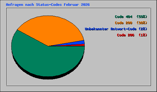 Anfragen nach Status-Codes Februar 2026