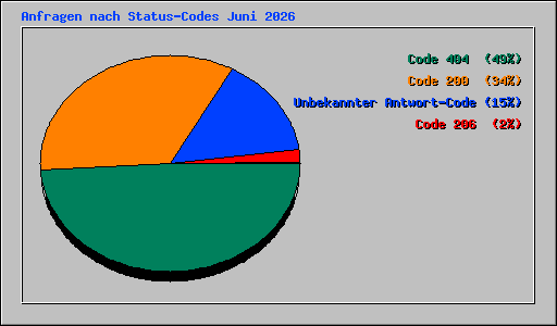Anfragen nach Status-Codes Juni 2026