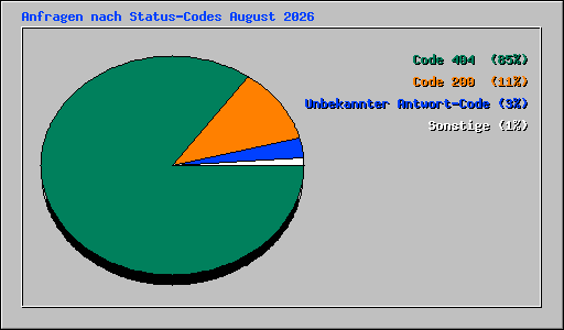 Anfragen nach Status-Codes August 2026