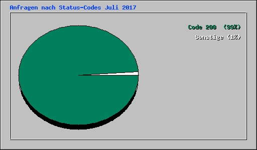 Anfragen nach Status-Codes Juli 2017