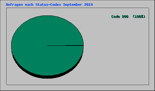 Anfragen nach Status-Codes September 2019