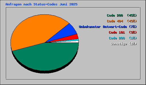 Anfragen nach Status-Codes Juni 2025